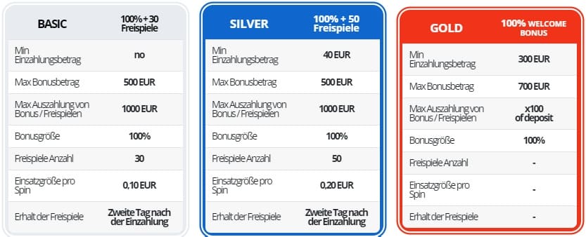 Der Willkommensbonus beinhaltet folgende Pakete